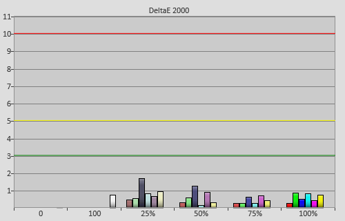 Post-calibration colour errors in [isf Day] mode