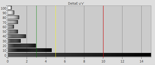 3D post-calibration Delta errors