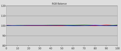 Post-calibration RGB Tracking