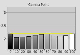 Pre-calibrated Gamma tracking in [Professional] mode 