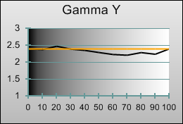 Gamma tracking