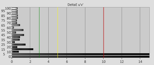 Post-calibration Delta errors