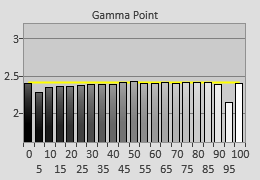 Post-calibrated Gamma tracking in [ISF Night] mode