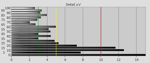 Pre-calibration delta errors