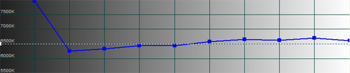 Post-calibration CCT