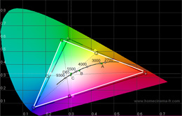 CIE chart with [Colour Enhancement] engaged