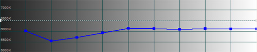 Pre-calibration CCT