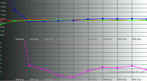 Post-calibration RGB Tracking