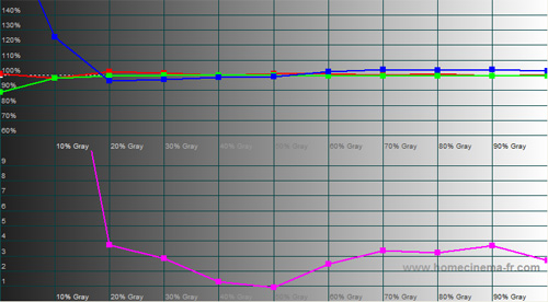 Post-calibration RGB Tracking