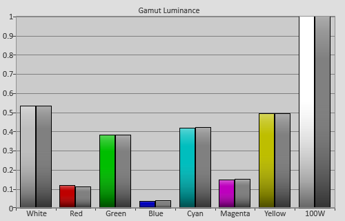 3D Post-calibration Luminance levels in [ISF Day] mode