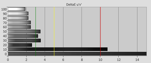 Post-calibration Delta errors