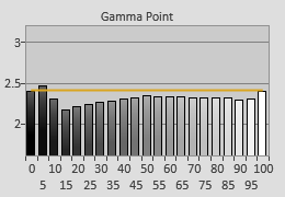 Post-calibrated Gamma tracking in [ISF Night] mode