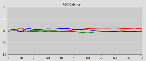 Post-calibration RGB Tracking