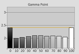 Pre-calibrated Gamma tracking in [ISF Night] mode 