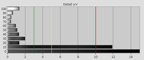 3D Post-calibration Delta errors