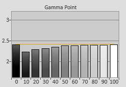 Post-calibrated Gamma tracking in [ISF Night] mode