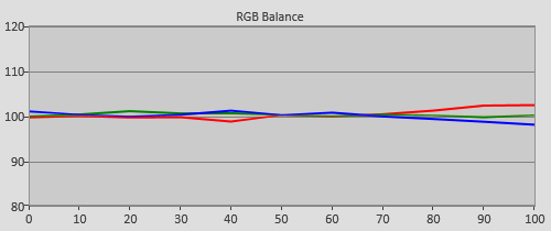 Post-calibration RGB Tracking