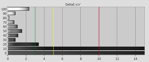 Post-calibration Delta errors