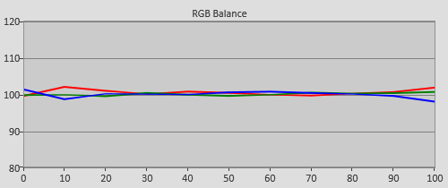 Post-calibration RGB Tracking