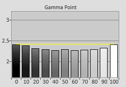 Pre-calibrated Gamma tracking in [Movie] mode 