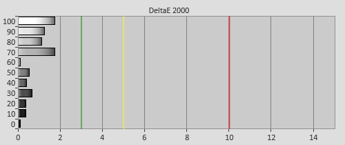 Post-calibration Delta errors