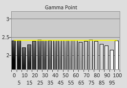 Post-calibration 21-point gamma