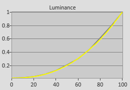 Post-calibration gamma in [Movie] mode