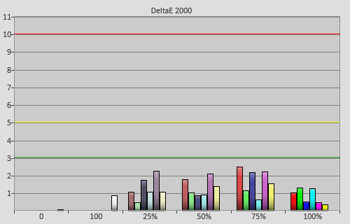 Post-calibration colour errors in [Movie] mode