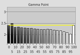 Pre-calibration 21-point gamma