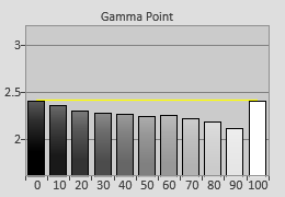 Corresponding gamma tracking