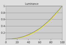 Pre-calibrated gamma in [Movie] mode