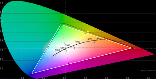 Pre-calibration CIE chart