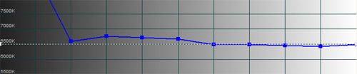 Post-calibration CCT