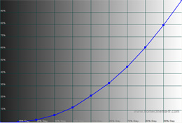 Post-calibration gamma curve