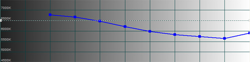 Pre-calibration CCT