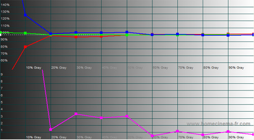 Post-calibration RGB Tracking