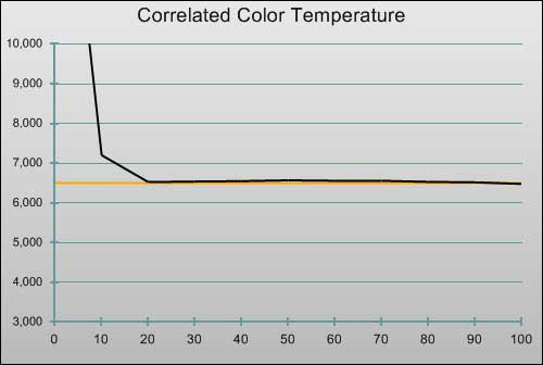 Post-calibration CCT in [Movie] mode