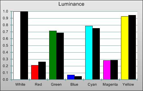 Post-calibration Luminance levels in [Movie] mode