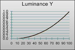 Gamma curve in [Movie] mode 