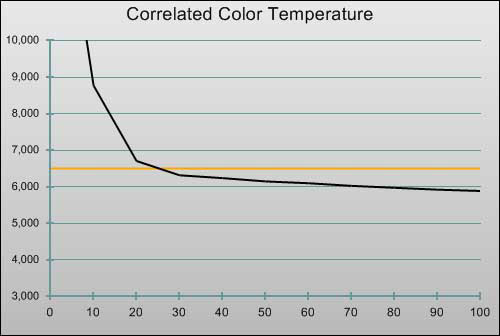 Pre-calibration CCT