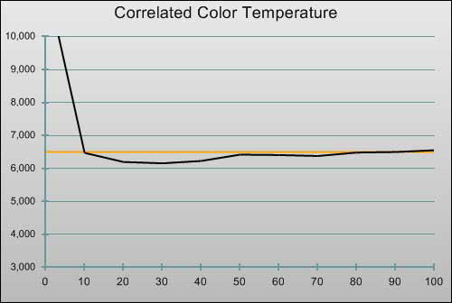 Post-calibration CCT in [Movie] mode