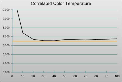 Pre-calibration CCT