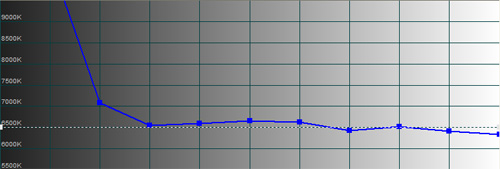 Calibrated CCT