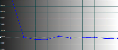 Pre-calibration CCT