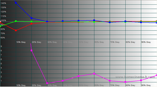 Post-calibration RGB tracking