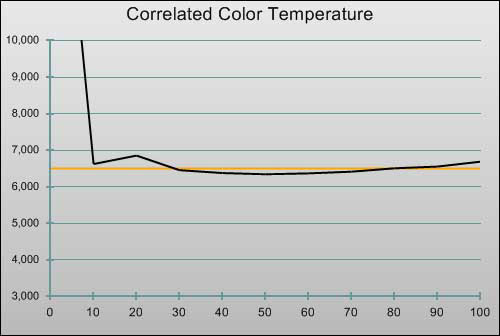 Post-calibration CCT in [Movie] mode