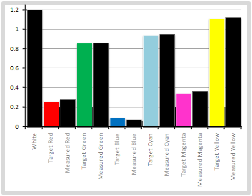 Post-calibration Luminance levels in [Game] mode