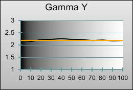 Gamma tracking in [Game] mode