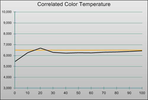 Pre-calibration CCT