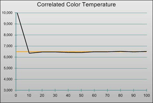 Post-calibration CCT in [Movie] mode